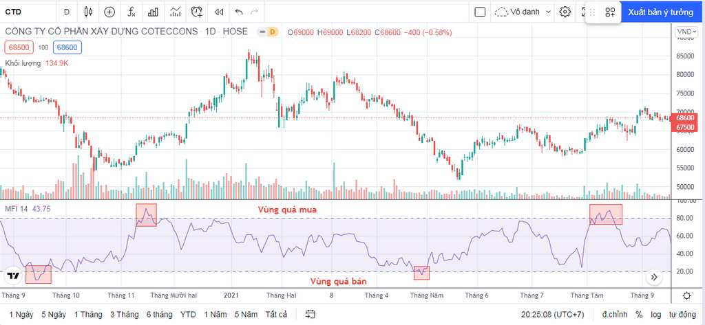 Chỉ báo MFI là gì? MFI Indicator giúp ích gì cho nhà đầu tư?