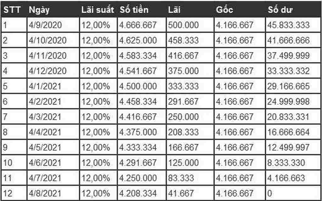 cách tính lãi suất vay ngân hàng