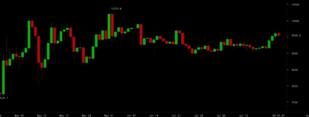 Bitcoin candlestick chart 